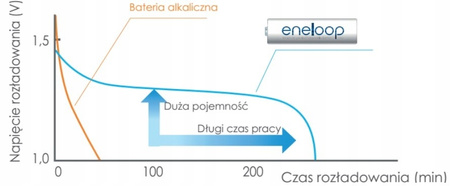 ENELOOP Akumulatorki AA 2000 mAh bl.4
