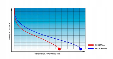 everActive bateria alkaliczna Pro 6LR61 9V bl.1